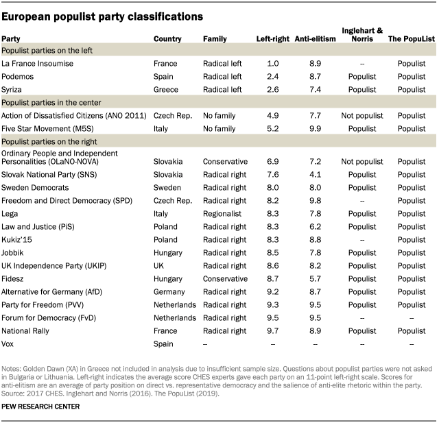 European populist party classifications