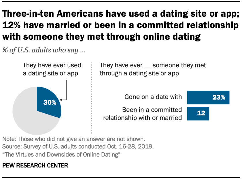 Three-in-ten Americans have used a dating site or app; 12% have married or been in a committed relationship with someone they met through online dating