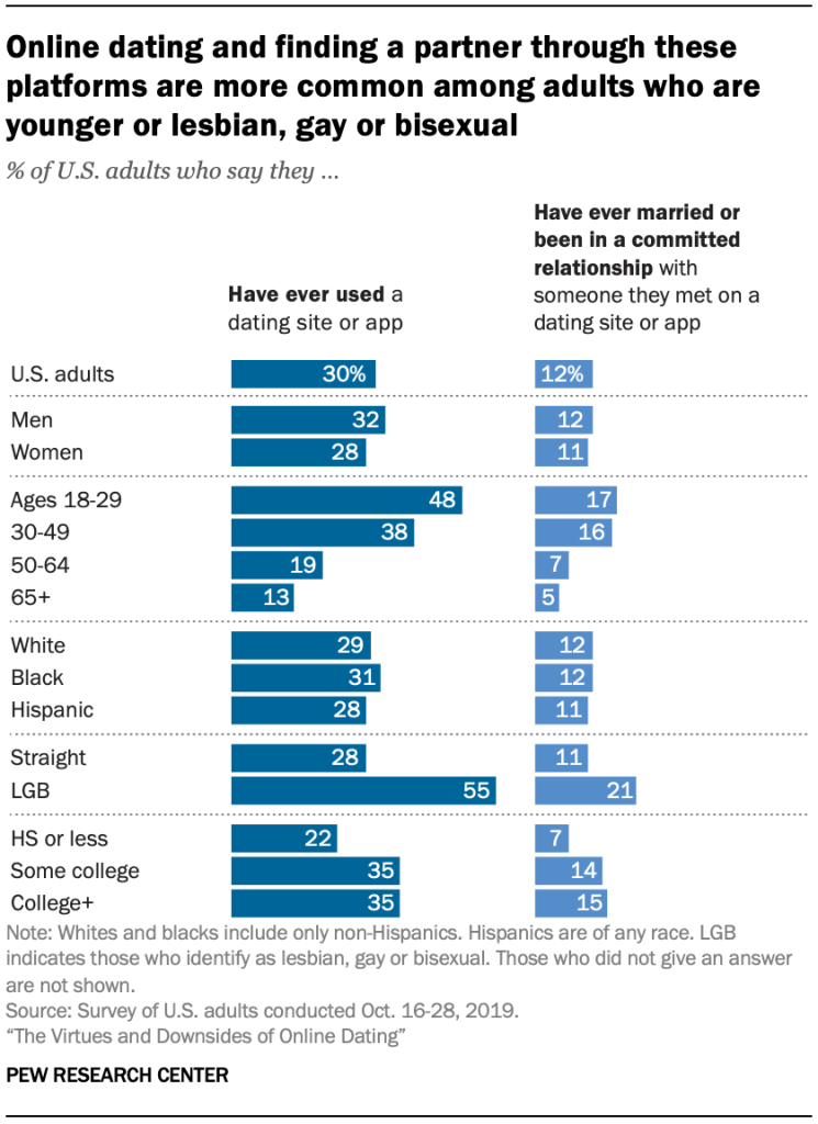 Online dating and finding a partner through these platforms are more common among adults who are younger, lesbian, gay or bisexual or college graduates