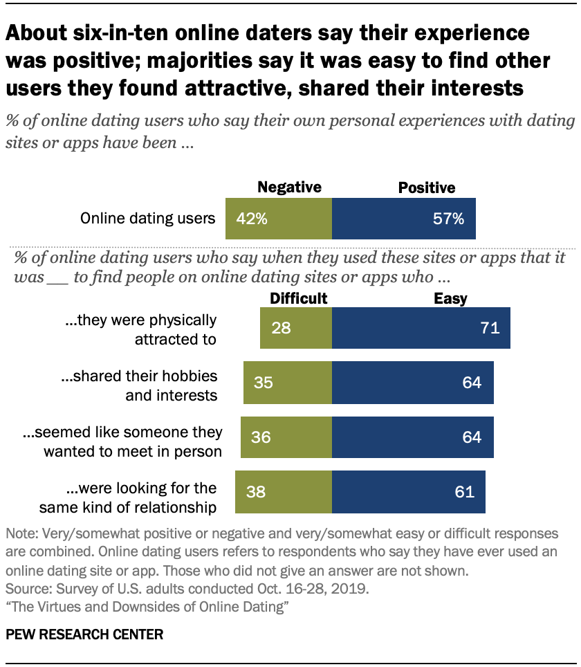 About six-in-ten online daters say their experience was positive; majorities say it was easy to find other users they found attractive, shared their interests
