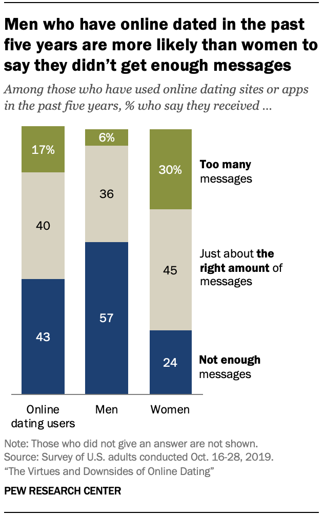 Men who have online dated in the past five years are more likely than women to say they didn’t get enough messages