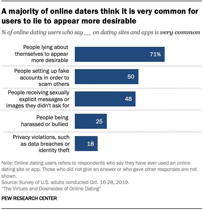 A majority of online daters think it is very common for users to lie to appear more desirable