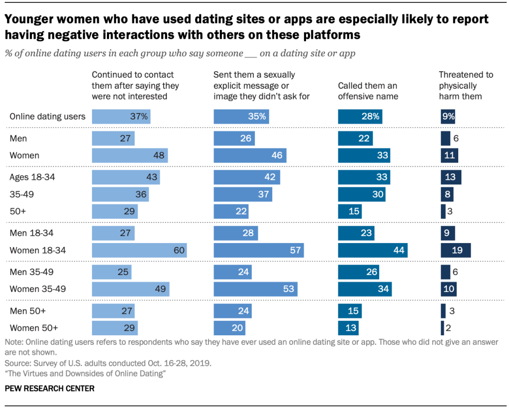 Younger women who have used dating sites or apps are especially likely to report having negative interactions with others on these platforms