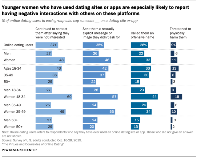 Younger women who have used dating sites or apps are especially likely to report having negative interactions with others on these platforms