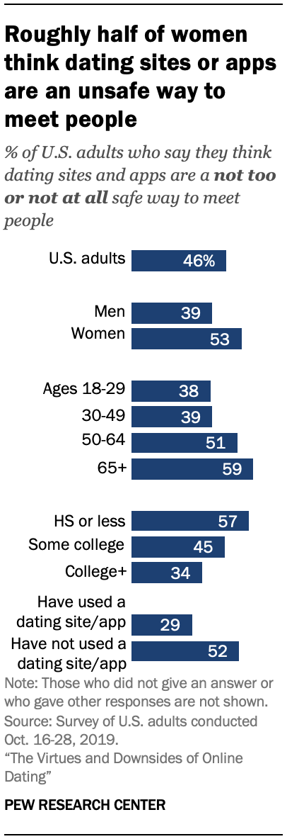 Chart shows roughly half of women think dating sites or apps are an unsafe way to meet people