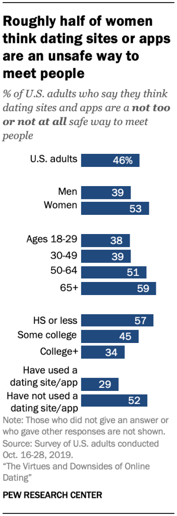 Roughly half of women think dating sites or apps are an unsafe way to meet people