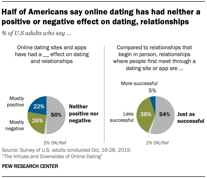 Half of Americans say online dating has had neither a positive or negative effect on dating, relationships