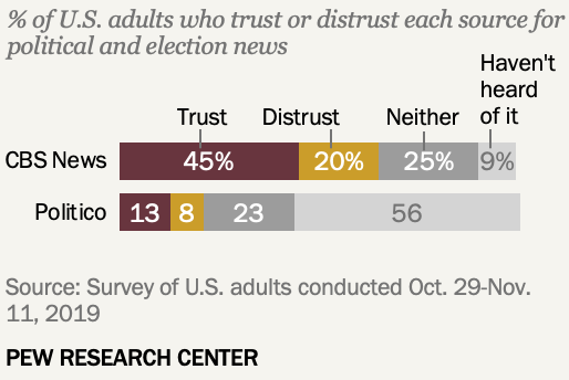 How we asked about trust and distrust