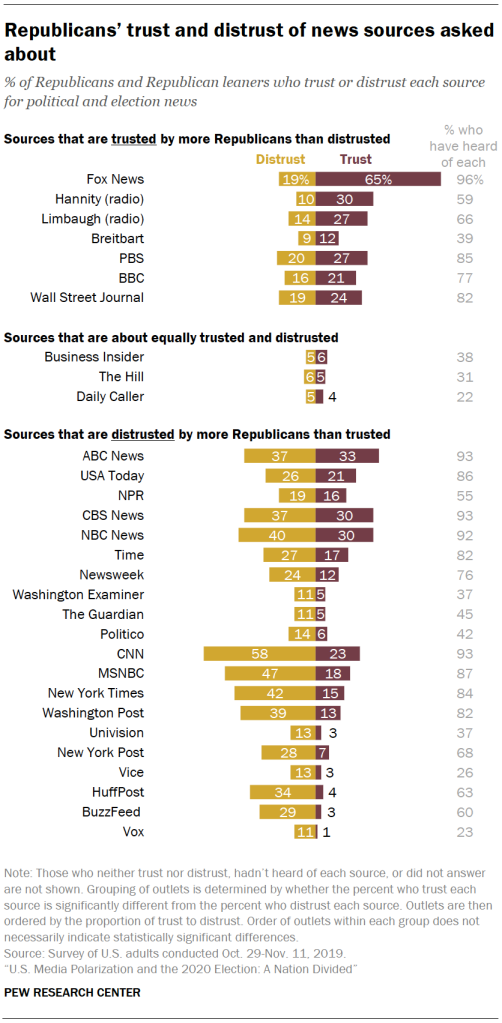 Republicans trust and distrust of news sources asked about