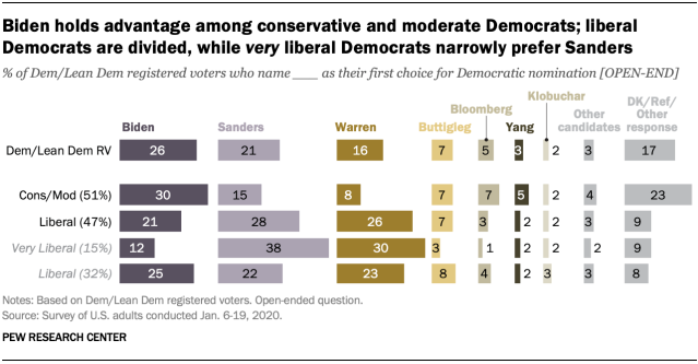 Chart shows Biden holds advantage among conservative and moderate Democrats; liberal Democrats are divided, while very liberal Democrats narrowly prefer Sanders