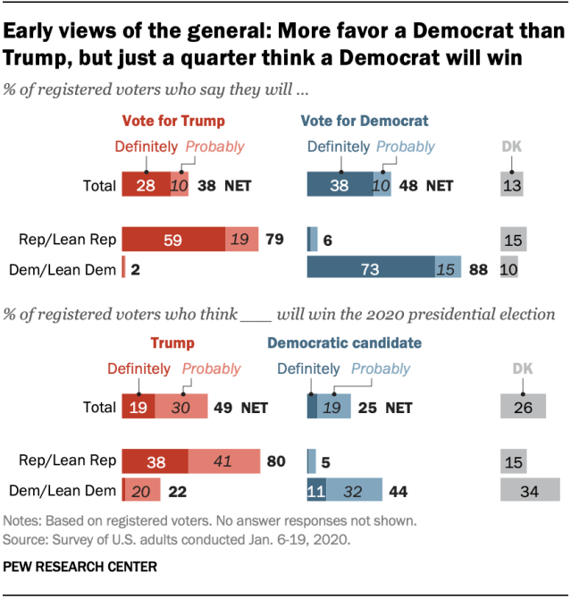 Chart shows early views of the general: More favor a Democrat than Trump, but just a quarter think a Democrat will win