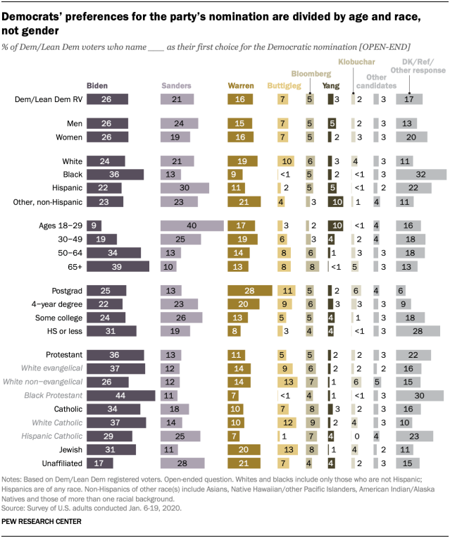 Chart shows Democrats’ preferences for the party’s nomination are divided by age and race, not gender
