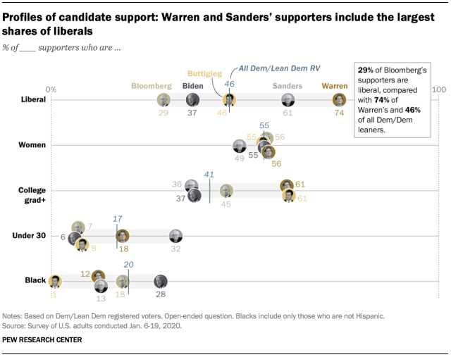 Profiles of candidate support: Warren and Sanders’ supporters include the largest shares of liberals