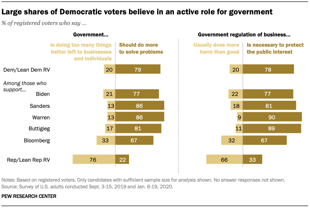 Large shares of Democratic voters believe in an active role for government