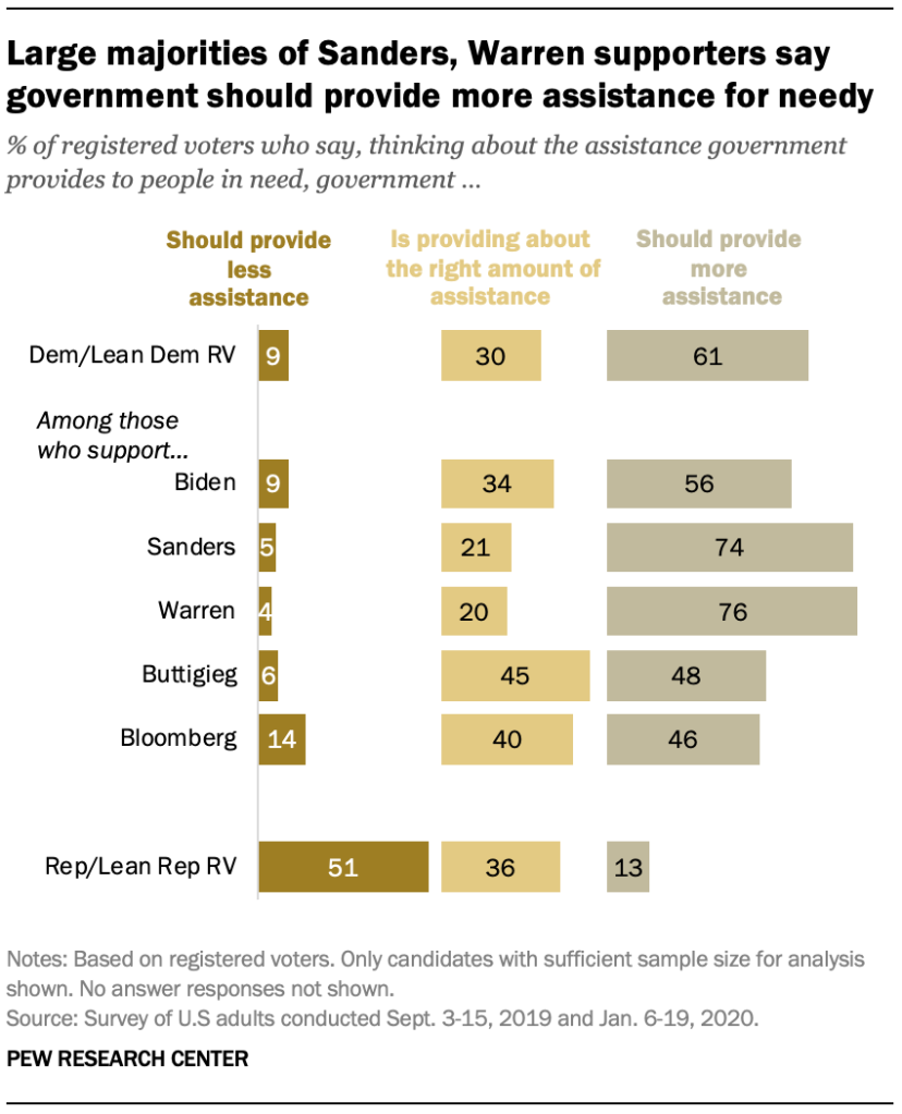 Large majorities of Sanders, Warren supporters say government should provide more assistance for needy