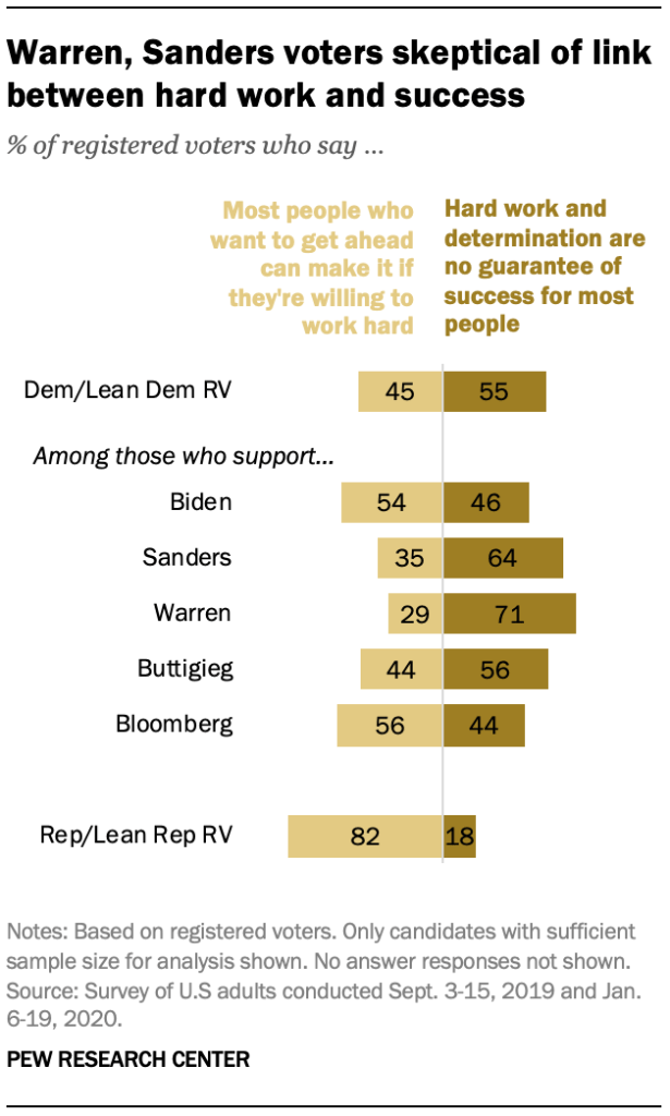 Warren, Sanders voters skeptical of link between hard work and success