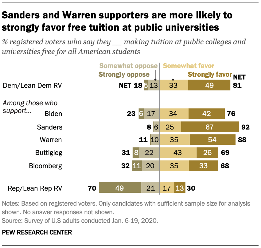 Sanders and Warren supporters are more likely to strongly favor free tuition at public universities