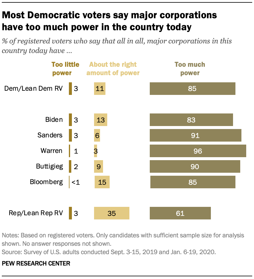 Most Democratic voters say major corporations  have too much power in the country today