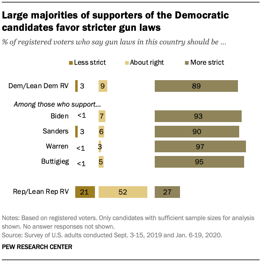 Large majorities of supporters of the Democratic candidates favor stricter gun laws