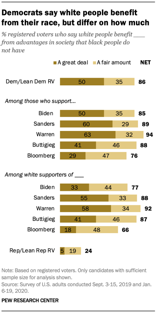 Democrats say white people benefit from their race, but differ on how much