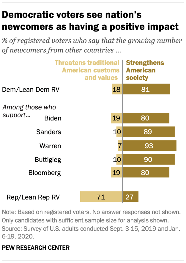 Democratic voters see nation’s newcomers as having a positive impact