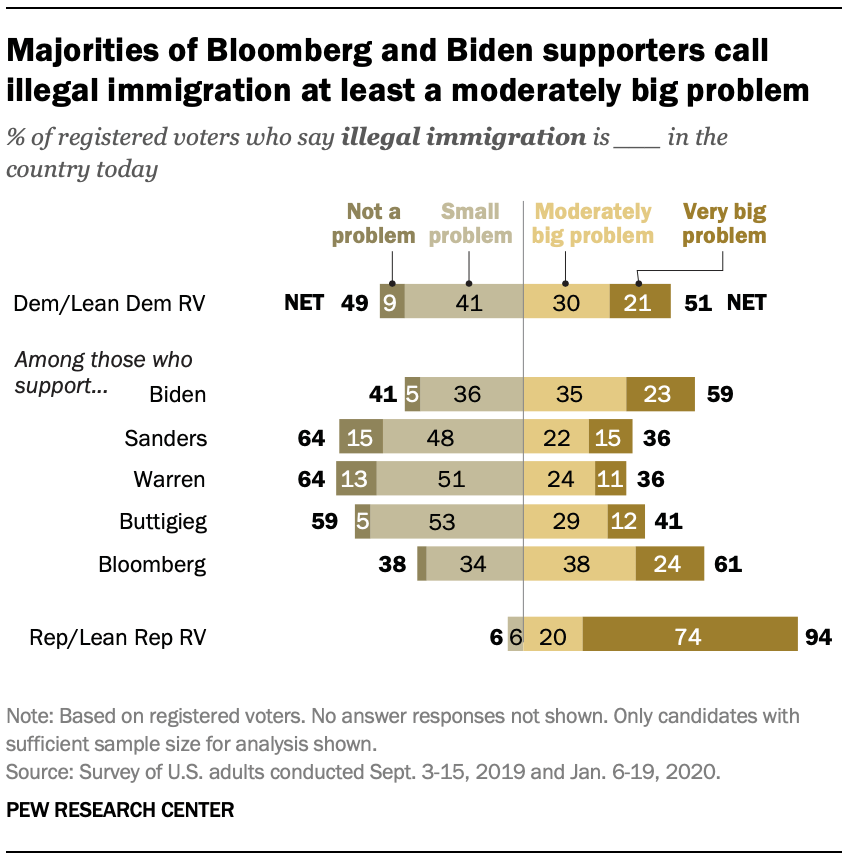 Majorities of Bloomberg and Biden supporters call illegal immigration at least a moderately big problem