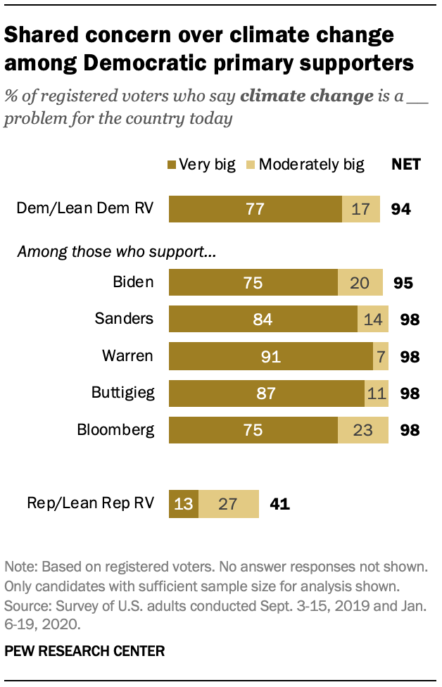 Shared concern over climate change among Democratic primary supporters