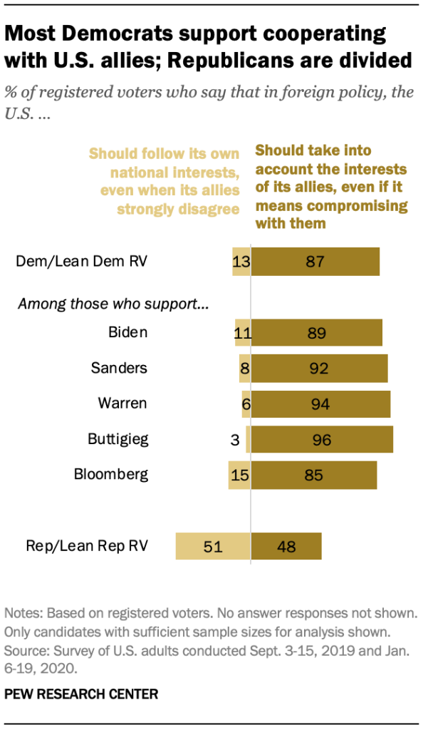 Most Democrats support cooperating with U.S. allies; Republicans are divided