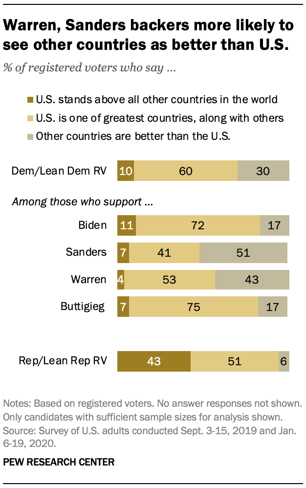 Warren, Sanders backers more likely to see other countries as better than U.S.