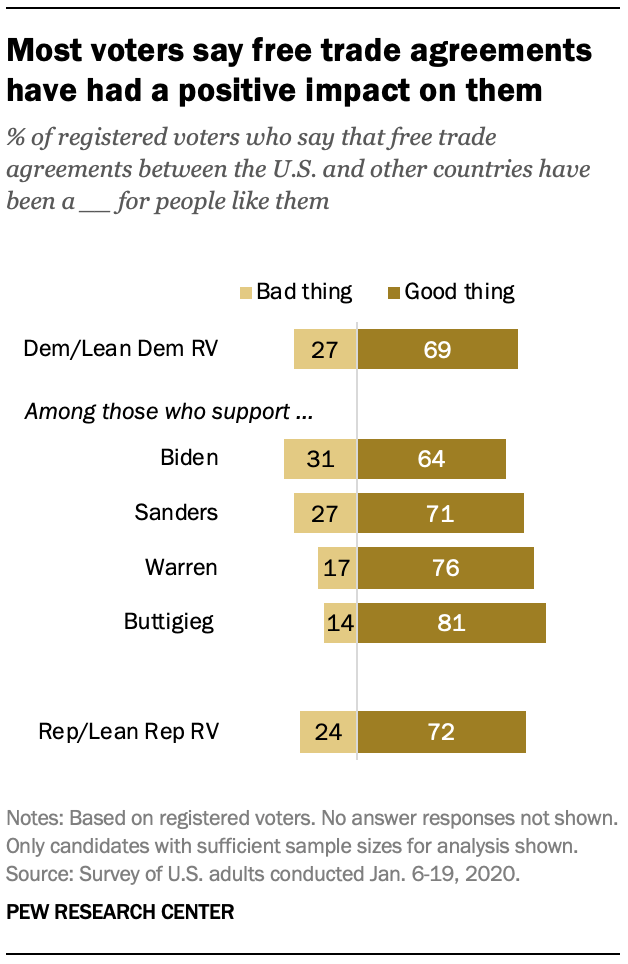 Most voters say free trade agreements have had a positive impact on them