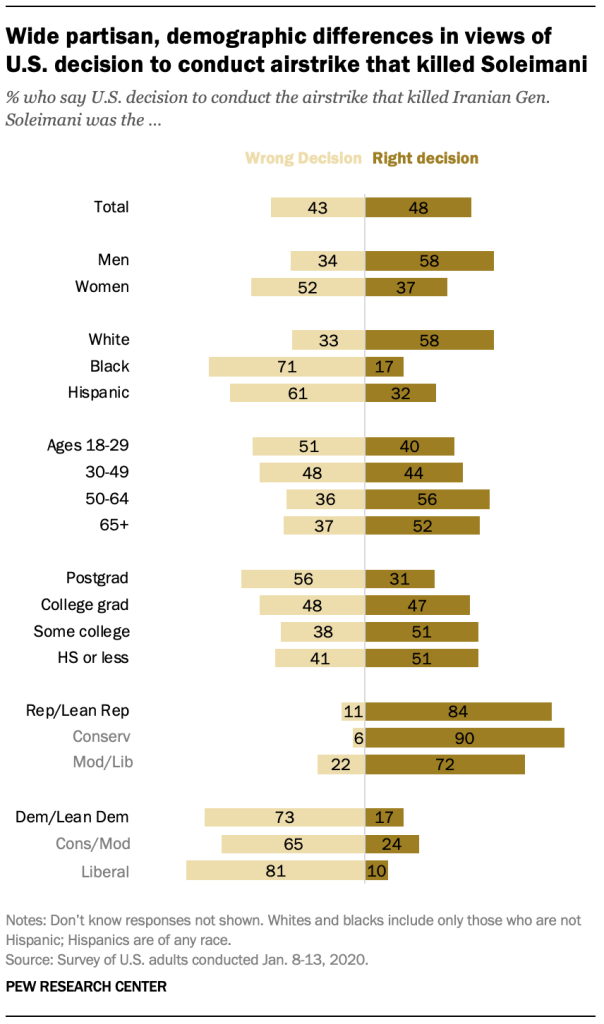 A chart shows wide partisan, demographic differences in views of U.S. decision to conduct airstrike that killed Soleimani