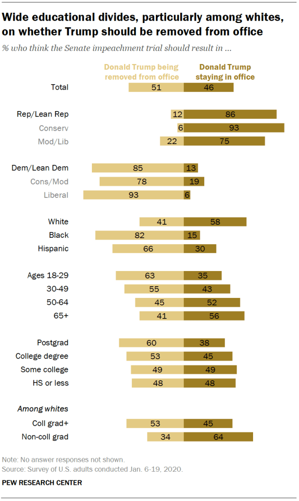 Wide educational divides, particularly among whites, on whether Trump should be removed from office