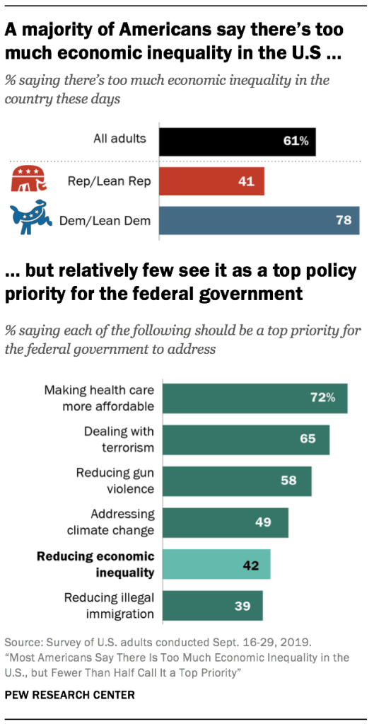 A majority of Americans say there’s too much economic inequality in the U.S …