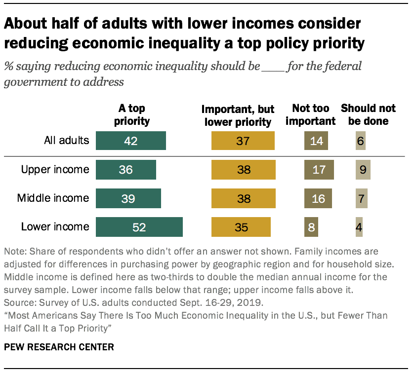 About half of adults with lower incomes consider reducing economic inequality a top policy priority