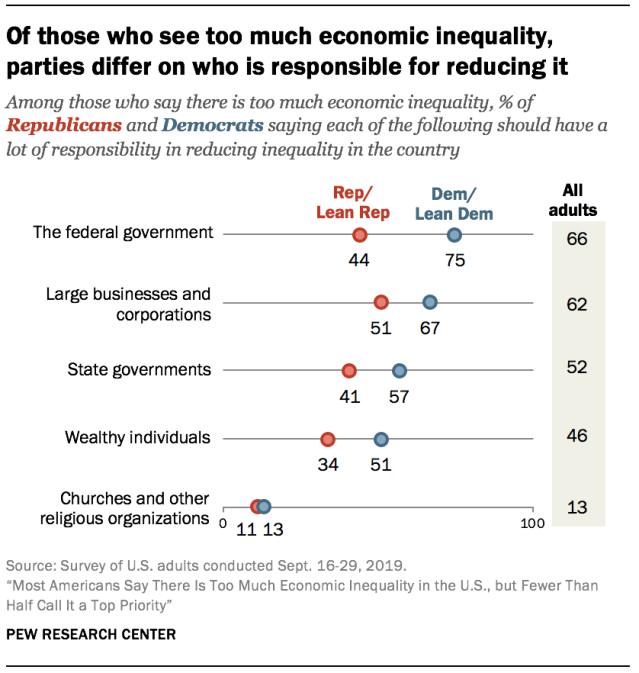 Of those who see too much economic inequality, parties differ on who is responsible for reducing it