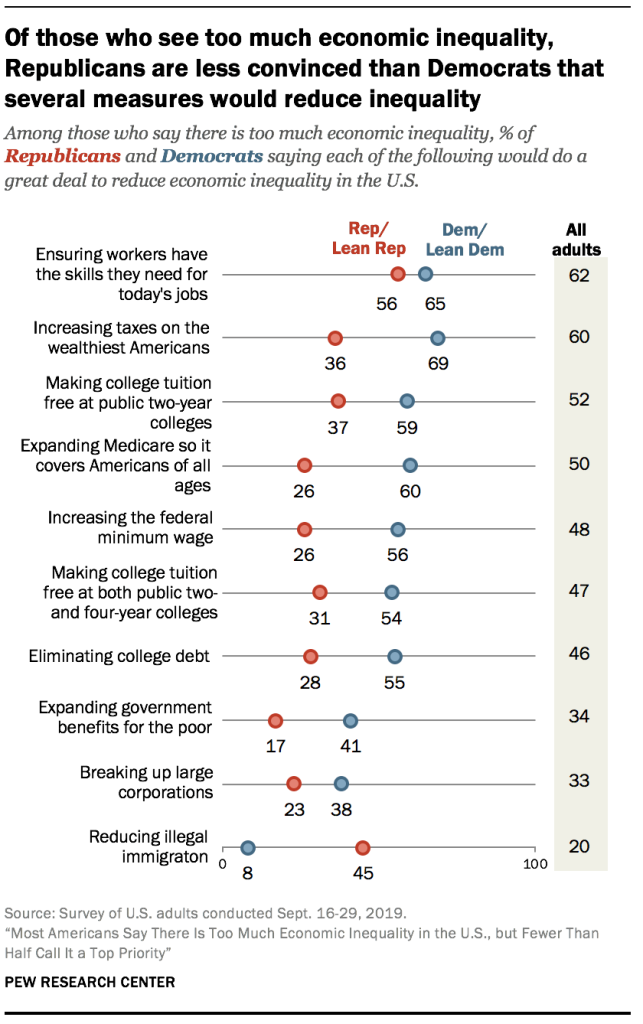 Of those who see too much economic inequality, Republicans are less convinced than Democrats that several measures would reduce inequality