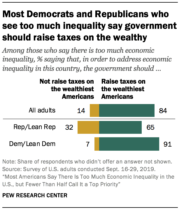 Most Democrats and Republicans who see too much inequality say government should raise taxes on the wealthy