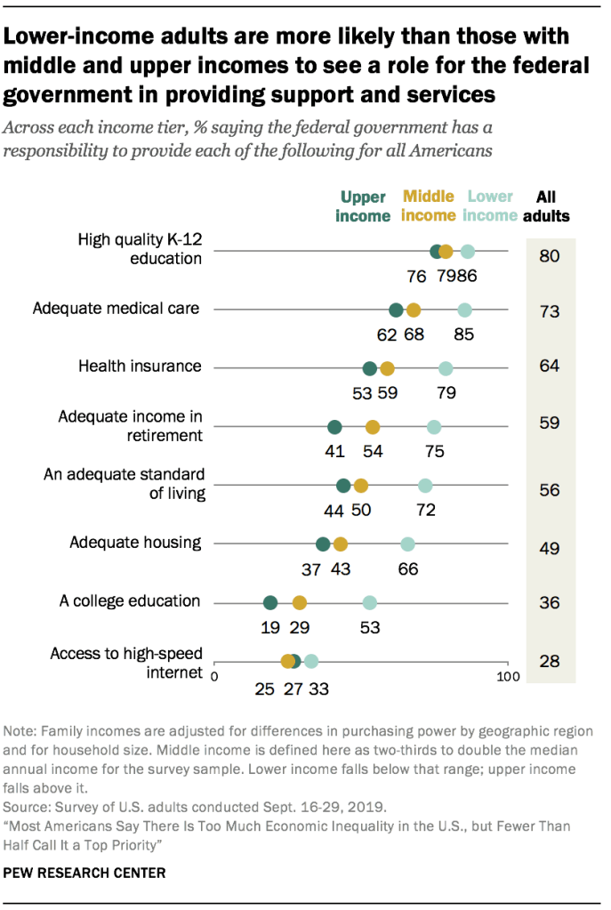 Lower-income adults are more likely than those with middle and upper incomes to see a role for the federal government in providing support and services