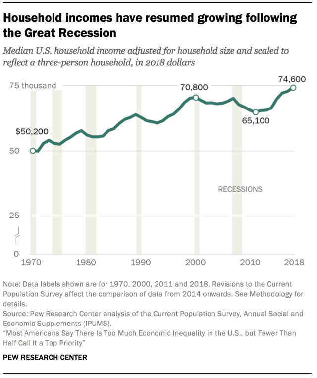Household incomes have resumed growing following the Great Recession