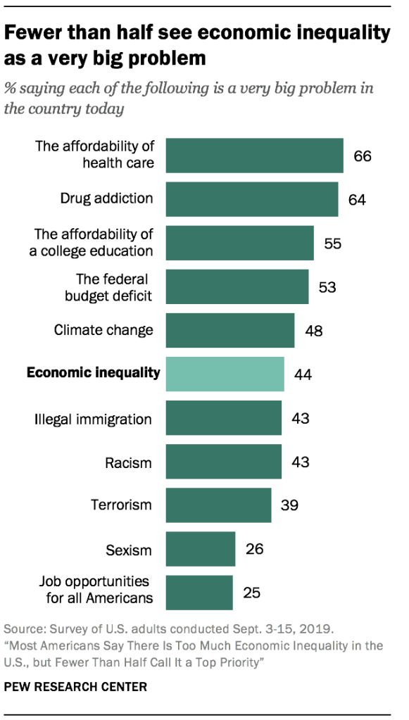 Fewer than half see economic inequality as a very big problem
