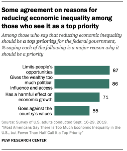 Some agreement on reasons for reducing economic inequality among those who see it as a top priority