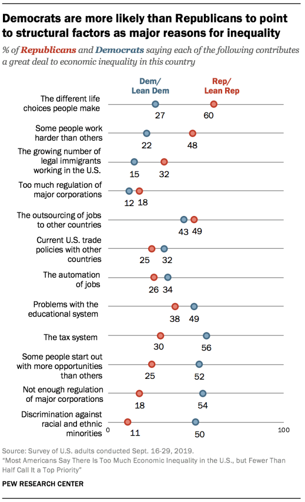 Democrats are more likely than Republicans to point to structural factors as major reasons for inequality