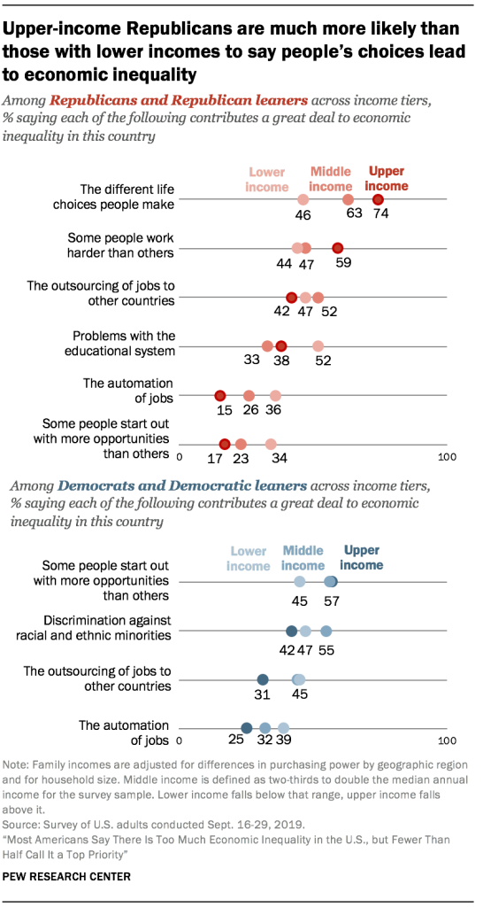 Upper-income Republicans are much more likely than those with lower incomes to say people’s choices lead to economic inequality