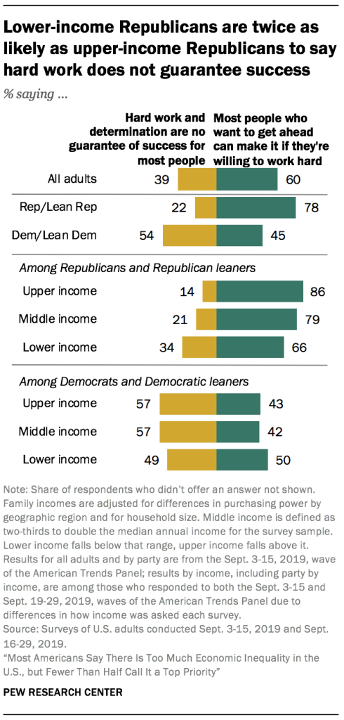 Lower-income Republicans are twice as likely as upper-income Republicans to say hard work does not guarantee success