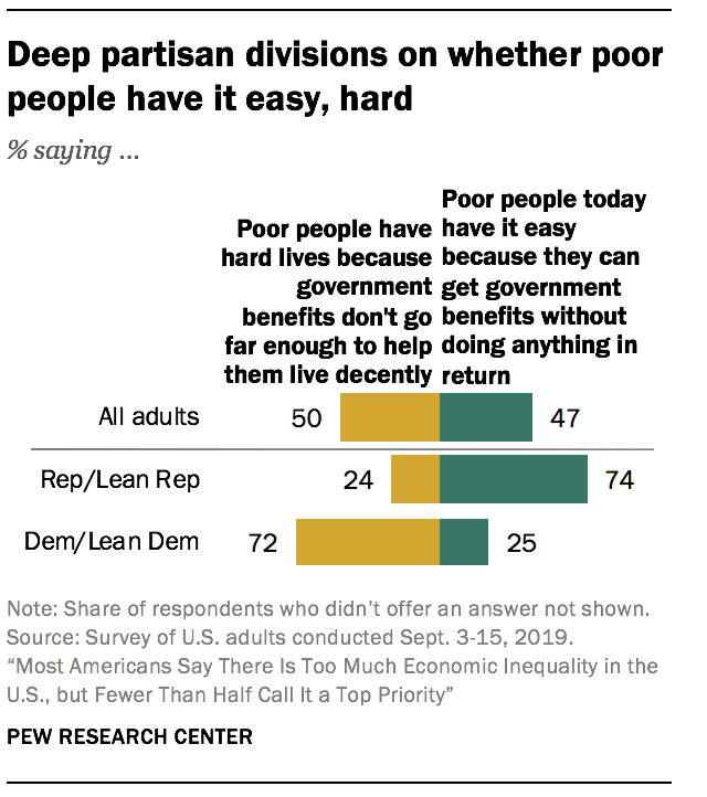Deep partisan divisions on whether poor people have it easy, hard