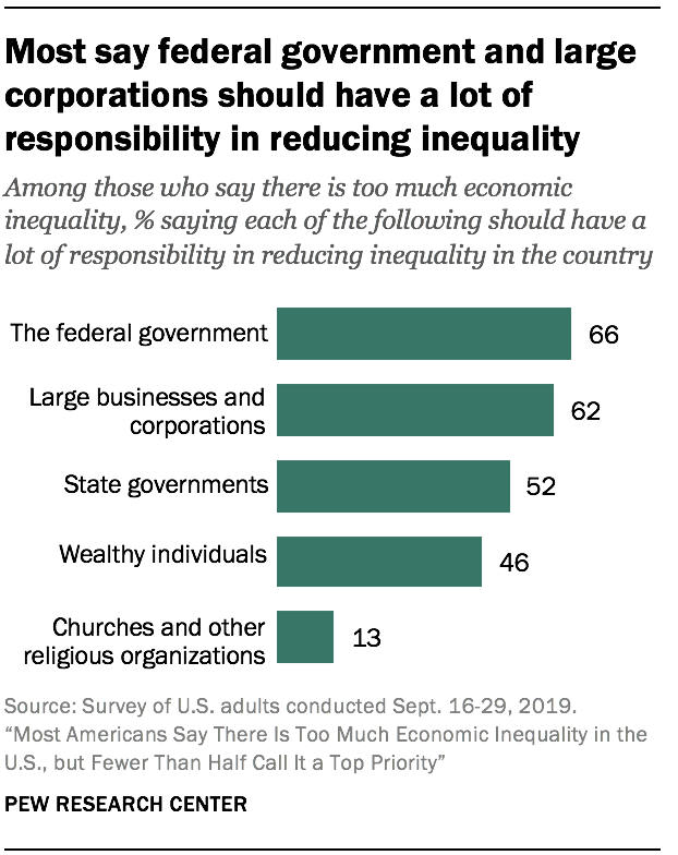 Most say federal government and large corporations should have a lot of responsibility in reducing inequality