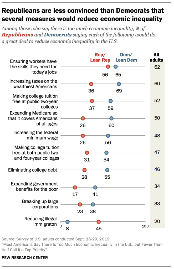 Republicans are less convinced than Democrats that several measures would reduce economic inequality