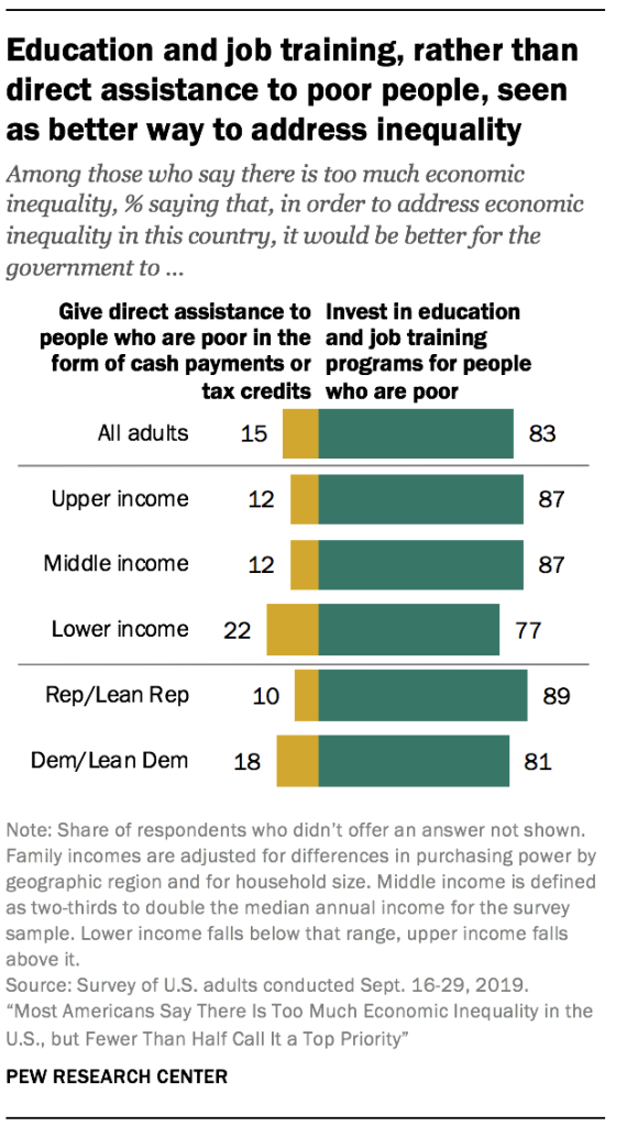 Education and job training, rather than direct assistance to poor people, seen as better way to address inequality