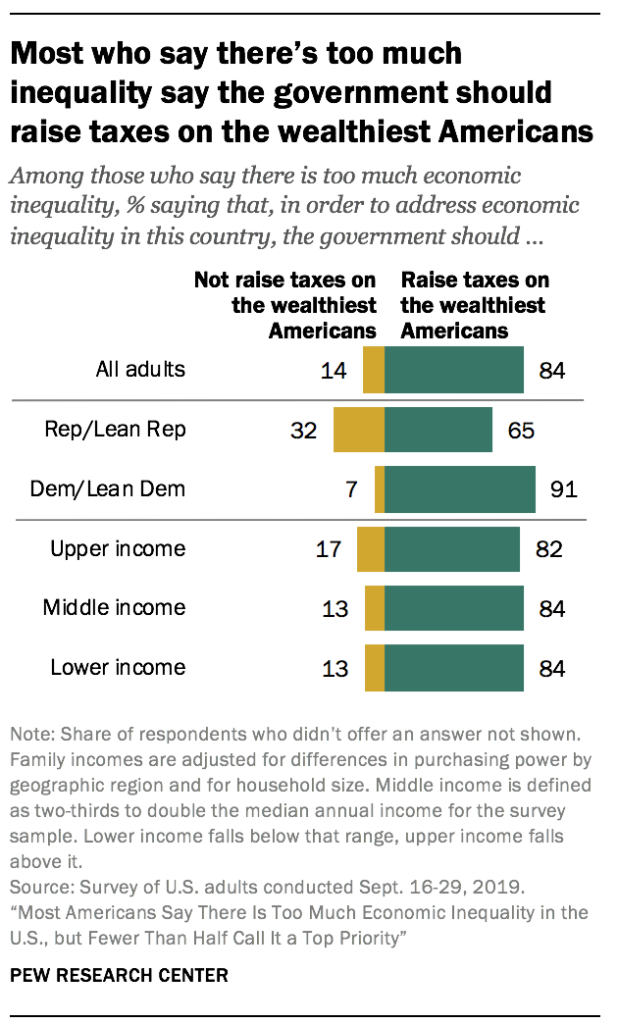 Most who say there’s too much inequality say the government should raise taxes on the wealthiest Americans