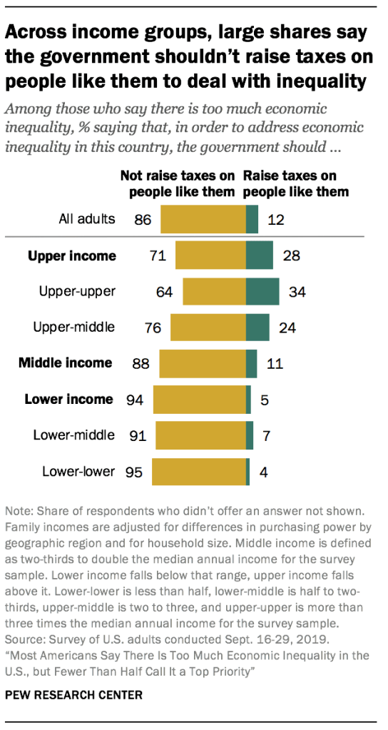 Across income groups, large shares say the government shouldn’t raise taxes on people like them to deal with inequality